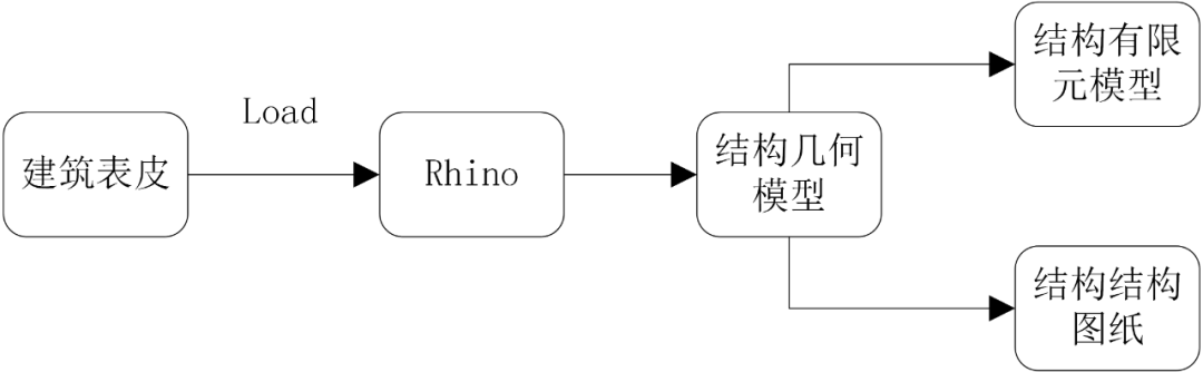 结构参数化设计流程