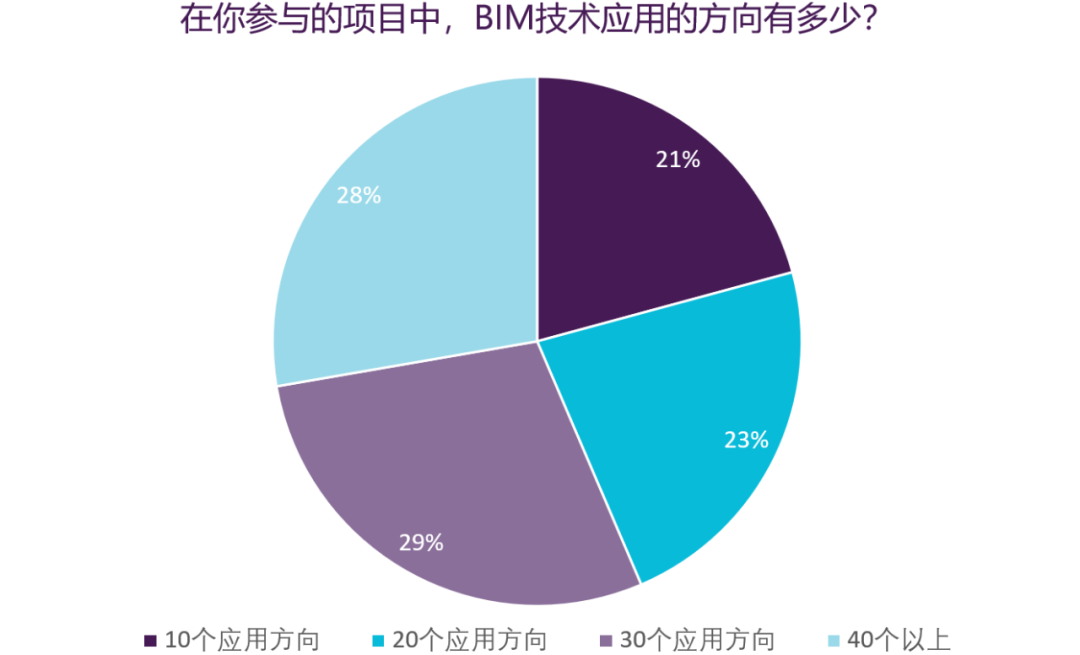 BIM技术应用方向