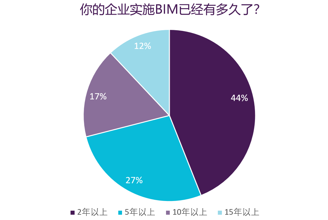 企业BIM的实施时间