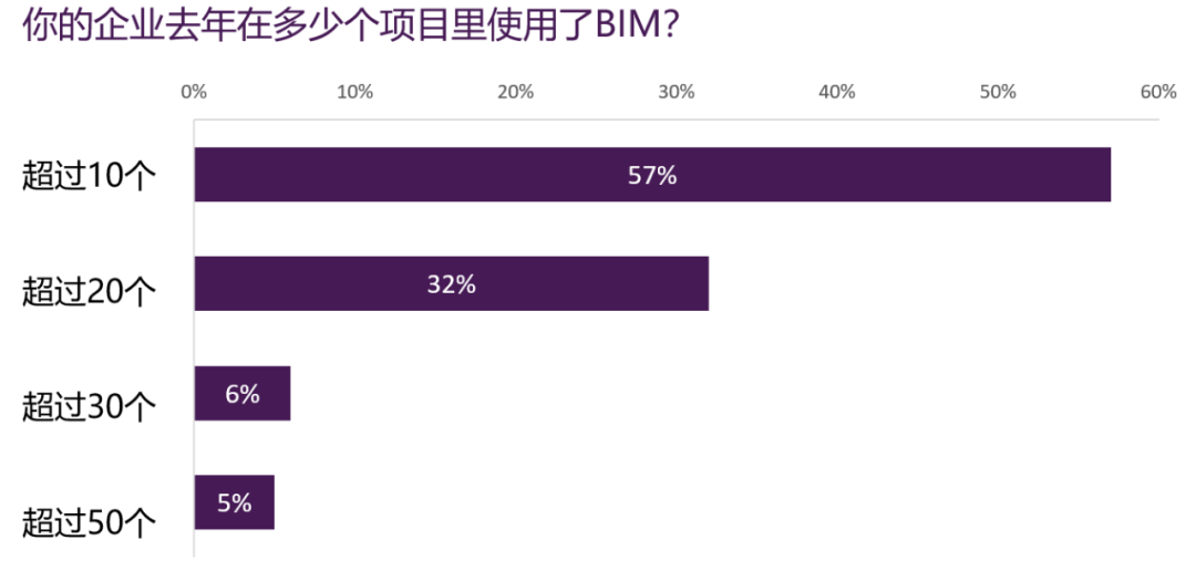 BIM应用项目数量