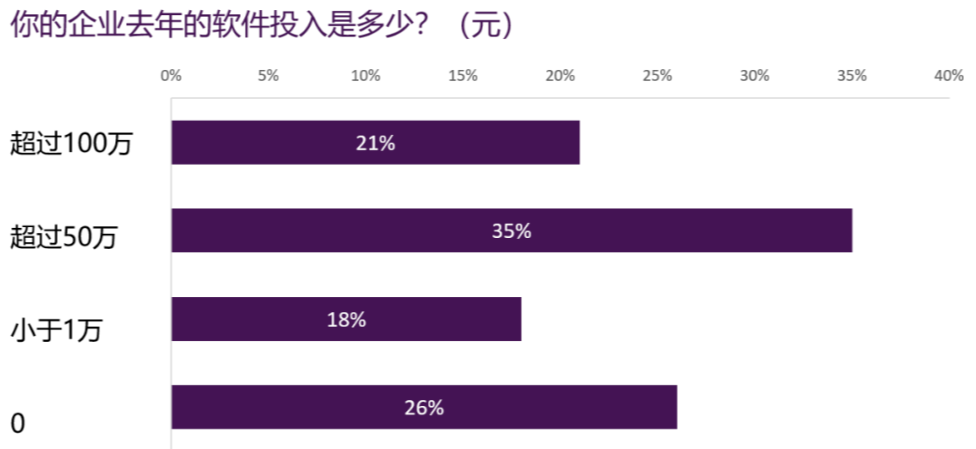 企业软件投入